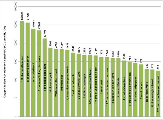 Foods High In Free Radicals Foods High In Free Radicals